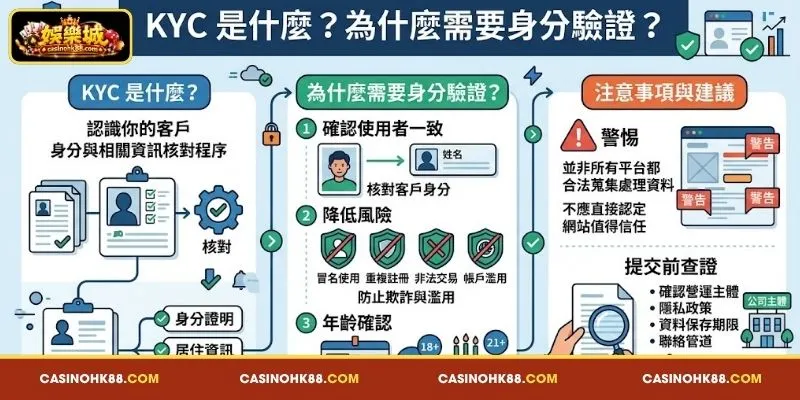 KYC 的 定義 是 什麼? 為什麼 需要 進行 身分 驗證?
