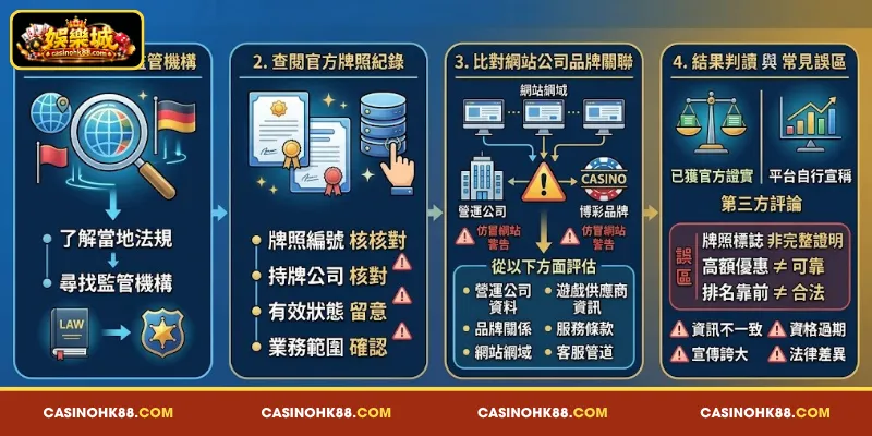 合法博彩資格查詢 的 查核 流程 與 資訊 驗證 方式