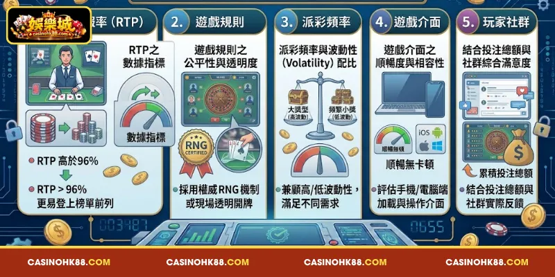 當前 熱門 賭場 遊戲 的 排行 評選 標準