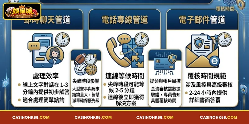 線上 娛樂城 諮詢 服務 的 處理 速度 與 回應 效率